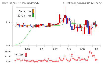 ヤマト インターナショナルチャート