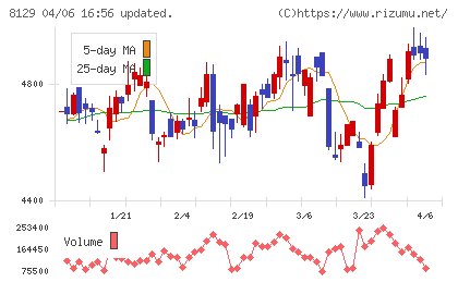 東邦ホールディングスチャート