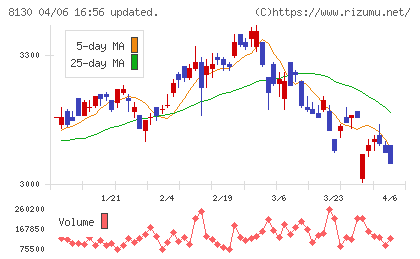 サンゲツチャート