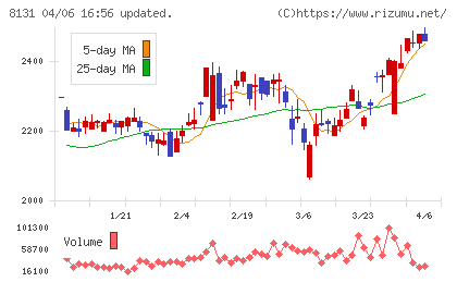 ミツウロコグループホールディングスチャート