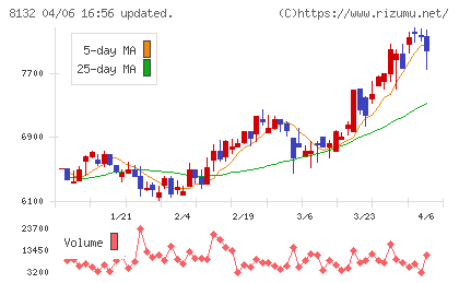 シナネンホールディングスチャート