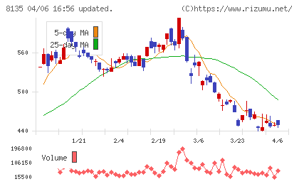 ゼットチャート