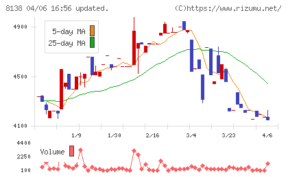 三京化成チャート
