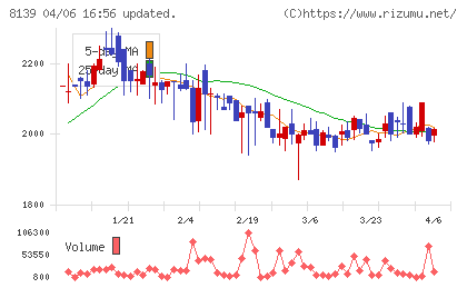 ナガホリチャート