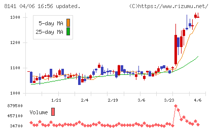 新光商事チャート