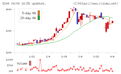デンキョーグループホールディングスチャート