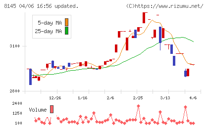 中部水産チャート