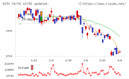 三信電気チャート