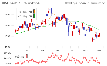 東陽テクニカチャート