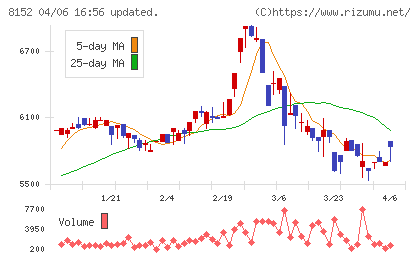 ソマールチャート