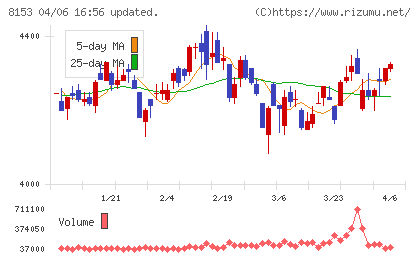 モスフードサービスチャート
