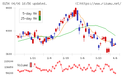 加賀電子チャート