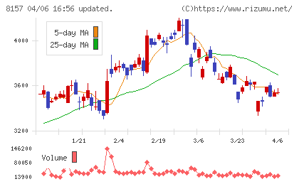 都築電気チャート