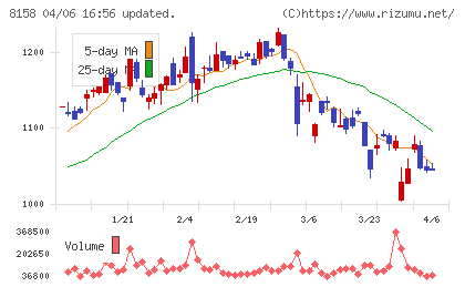 ソーダニッカチャート