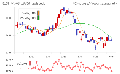 立花エレテックチャート