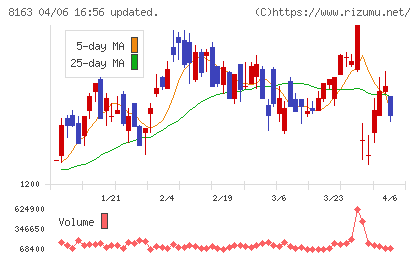 ＳＲＳホールディングスチャート