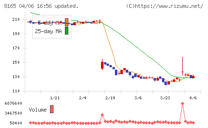 千趣会チャート