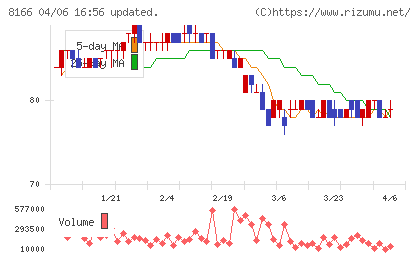 タカキューチャート