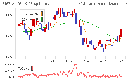 リテールパートナーズチャート