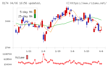 日本瓦斯チャート