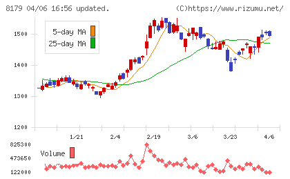 ロイヤルホールディングスチャート