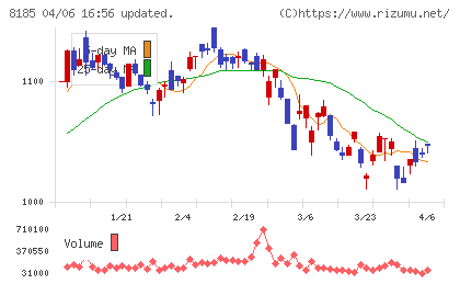 チヨダチャート