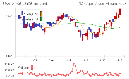 リンガーハットチャート