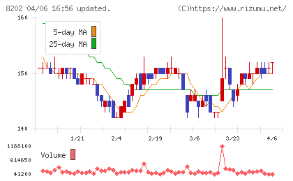 ラオックスホールディングスチャート