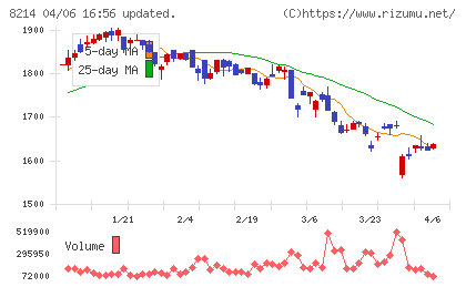 ＡＯＫＩホールディングスチャート