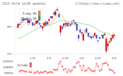 青山商事チャート