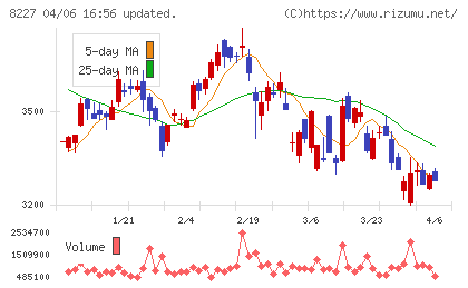 しまむらチャート