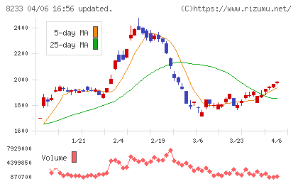 高島屋チャート