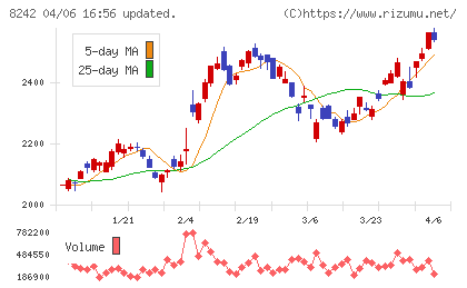 エイチ・ツー・オー　リテイリングチャート
