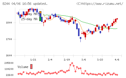 近鉄百貨店チャート