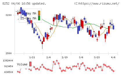 丸井グループチャート