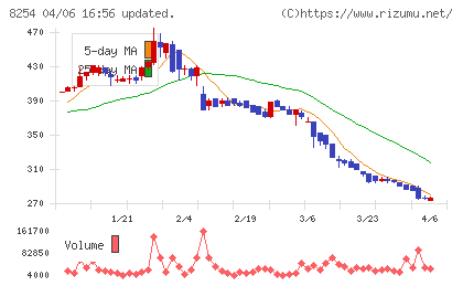 さいか屋チャート