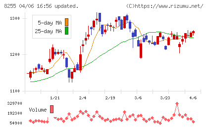 アクシアル リテイリングチャート