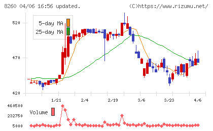井筒屋チャート