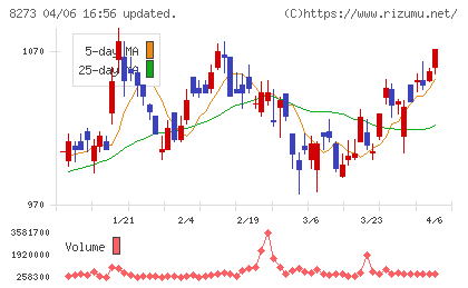 イズミチャート