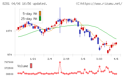 ゼビオホールディングスチャート