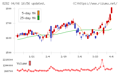 ケーズホールディングスチャート