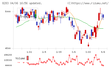 ＰＡＬＴＡＣチャート
