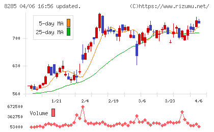 三谷産業チャート