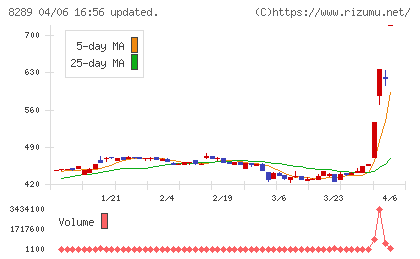 Ｏｌｙｍｐｉｃグループチャート