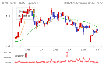 日産東京販売ホールディングスチャート