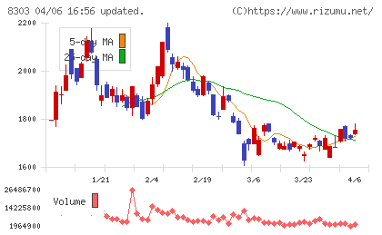 SBI新生銀行チャート