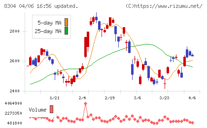 あおぞら銀行チャート