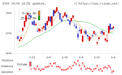 三菱ＵＦＪフィナンシャル・グループチャート