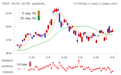 りそなホールディングスチャート