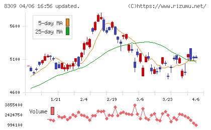 三井住友トラストグループチャート